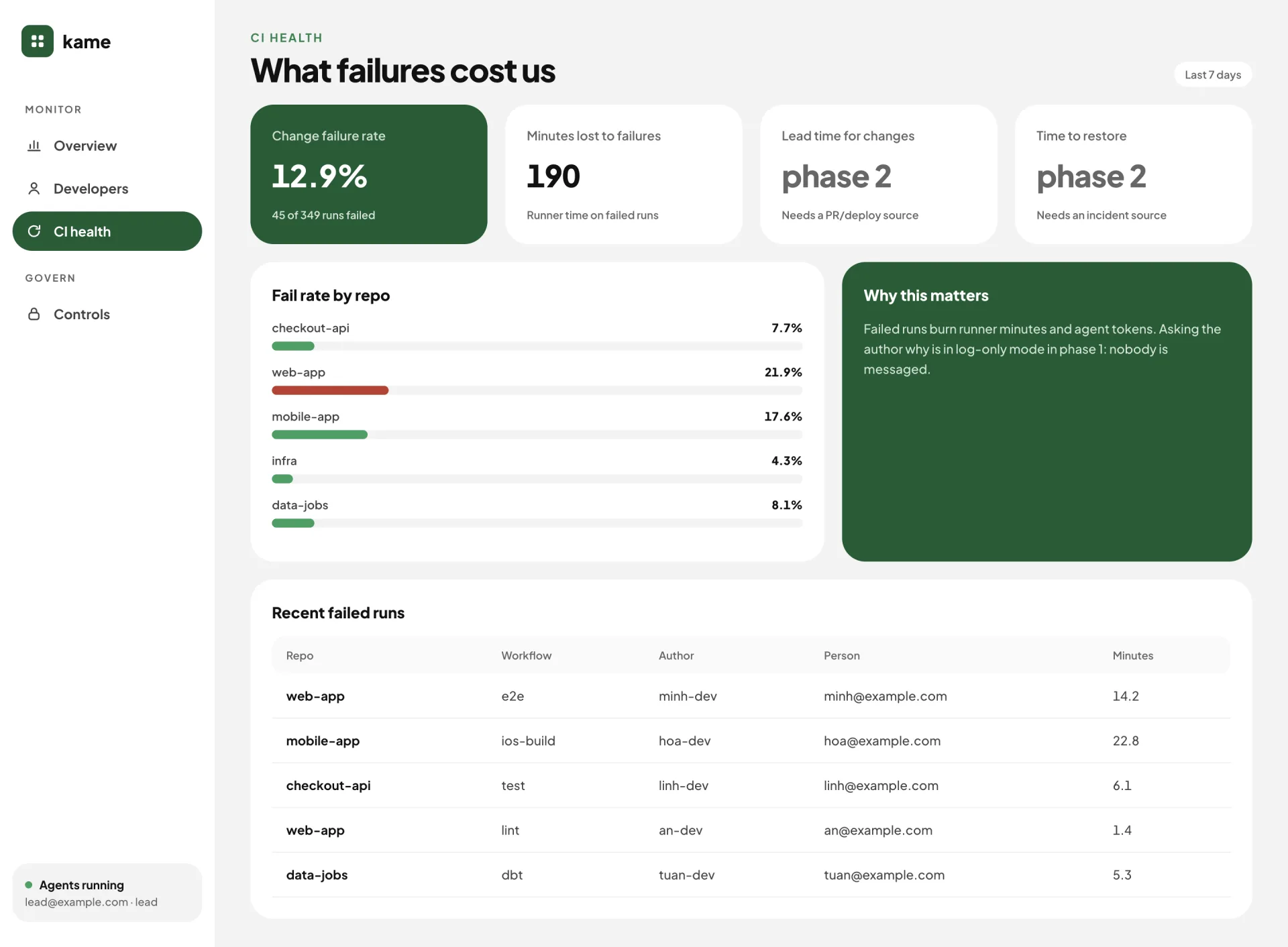 CI health screen: change failure rate, minutes lost to failures, fail rate by repository, recent failed runs